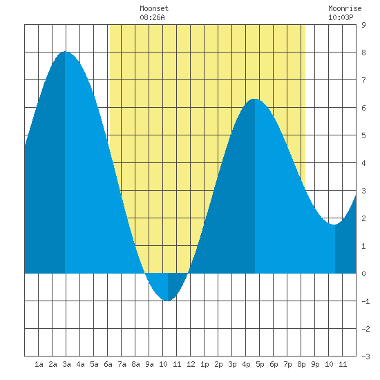 Petaluma Marina tide chart for Thursday, August 3, 2023