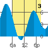 Petaluma Marina tide chart for Thursday, August 3, 2023