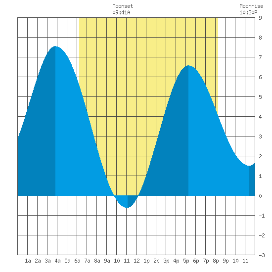 Petaluma Marina tide chart for Friday, August 4, 2023