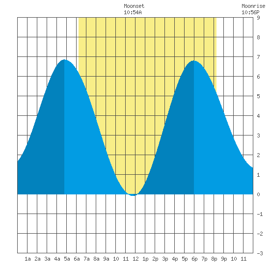 Petaluma Marina tide chart for Saturday, August 5, 2023