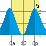 Petaluma Marina tide chart for Saturday, August 5, 2023