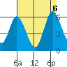 Petaluma Marina tide chart for Sunday, August 6, 2023