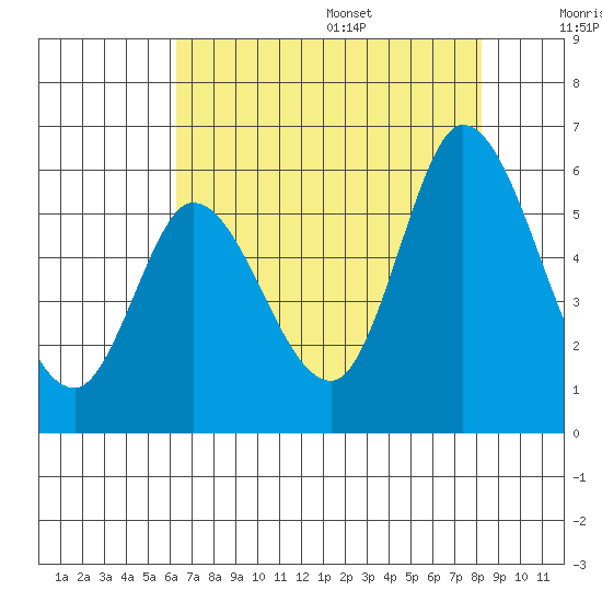 Petaluma Marina tide chart for Monday, August 7, 2023