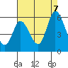 Petaluma Marina tide chart for Monday, August 7, 2023