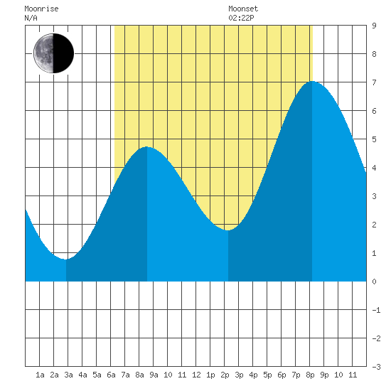 Petaluma Marina tide chart for Tuesday, August 8, 2023