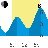 Petaluma Marina tide chart for Tuesday, August 8, 2023