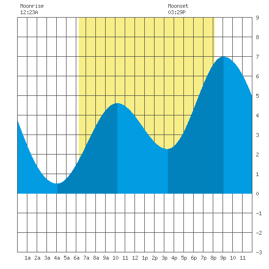 Petaluma Marina tide chart for Wednesday, August 9, 2023