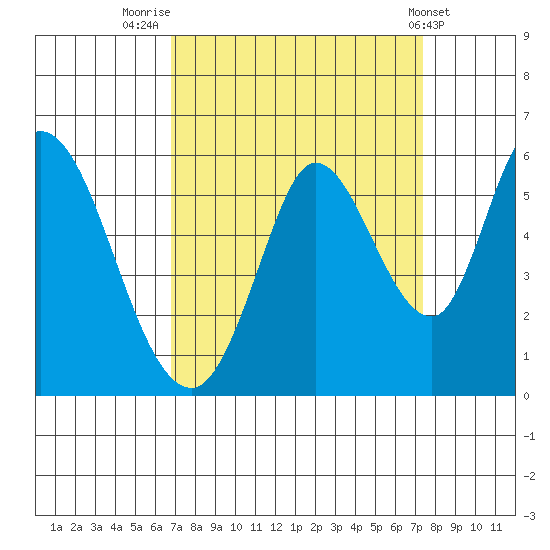 Petaluma Marina tide chart for Tuesday, September 12, 2023