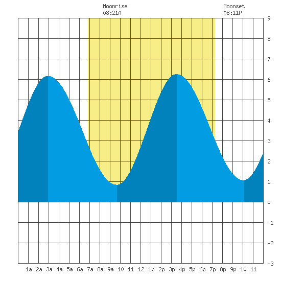 Petaluma Marina tide chart for Saturday, September 16, 2023
