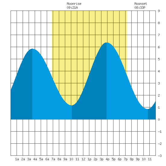 Petaluma Marina tide chart for Sunday, September 17, 2023