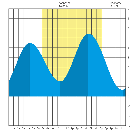 Petaluma Marina tide chart for Monday, September 18, 2023