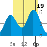 Petaluma Marina tide chart for Tuesday, September 19, 2023