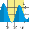 Petaluma Marina tide chart for Friday, September 1, 2023