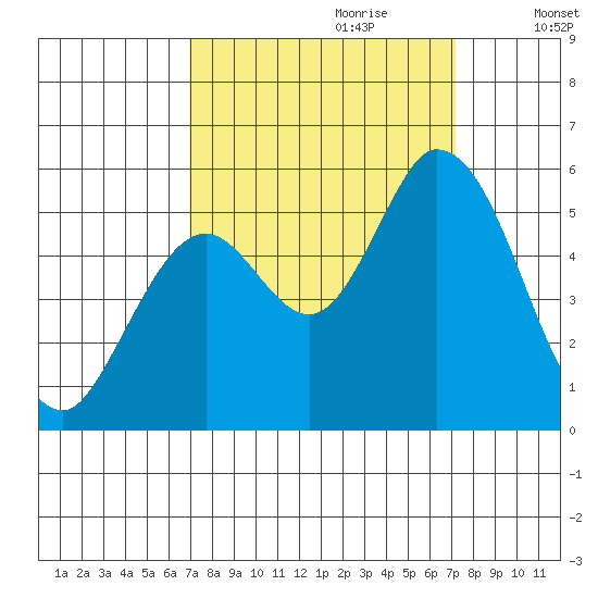 Petaluma Marina tide chart for Thursday, September 21, 2023