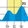 Petaluma Marina tide chart for Thursday, September 21, 2023