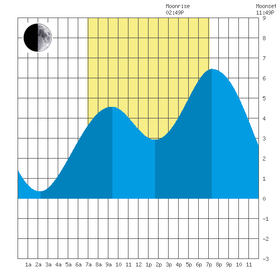 Petaluma Marina tide chart for Friday, September 22, 2023
