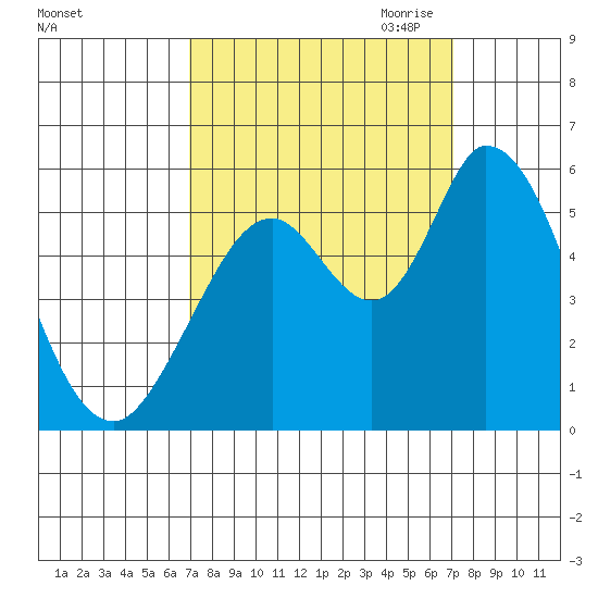 Petaluma Marina tide chart for Saturday, September 23, 2023