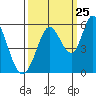 Petaluma Marina tide chart for Monday, September 25, 2023