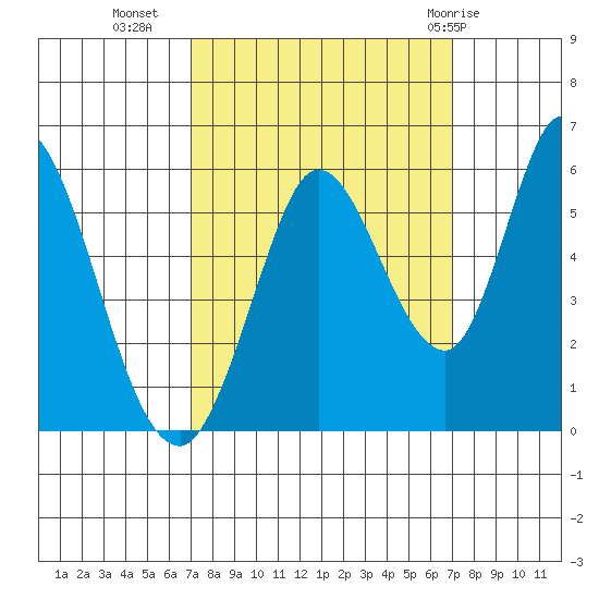 Petaluma Marina tide chart for Tuesday, September 26, 2023