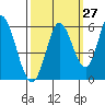 Petaluma Marina tide chart for Wednesday, September 27, 2023