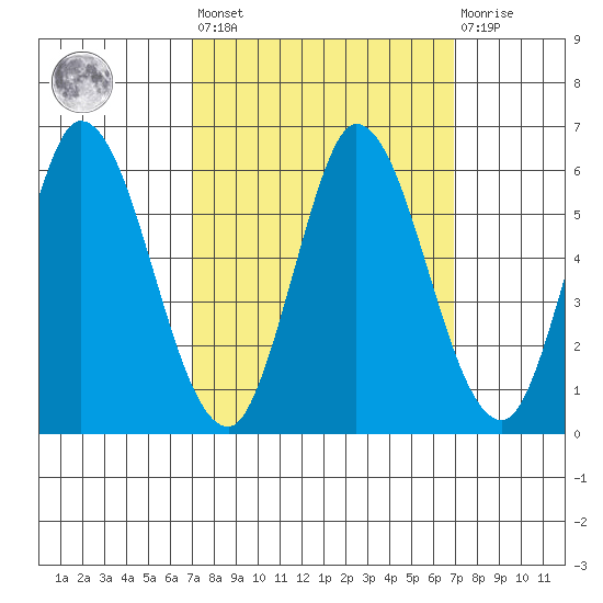 Petaluma Marina tide chart for Friday, September 29, 2023