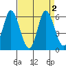 Petaluma Marina tide chart for Saturday, September 2, 2023