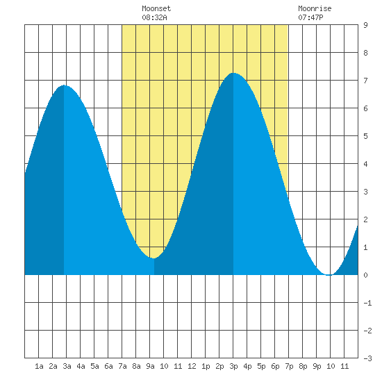 Petaluma Marina tide chart for Saturday, September 30, 2023