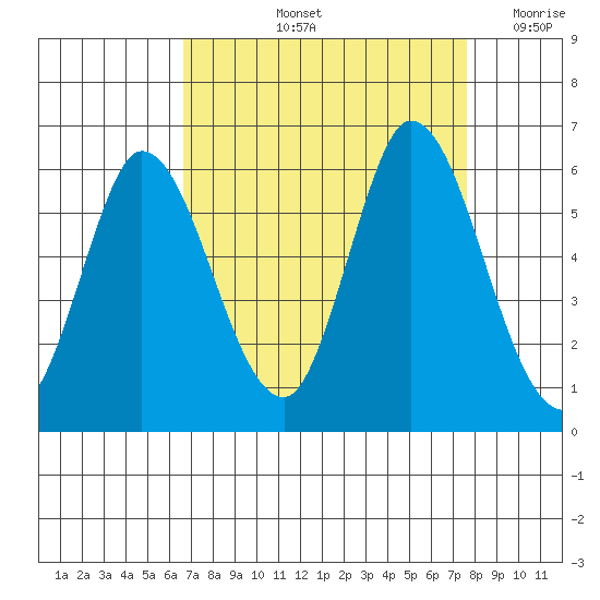 Petaluma Marina tide chart for Sunday, September 3, 2023