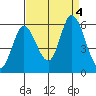 Petaluma Marina tide chart for Monday, September 4, 2023