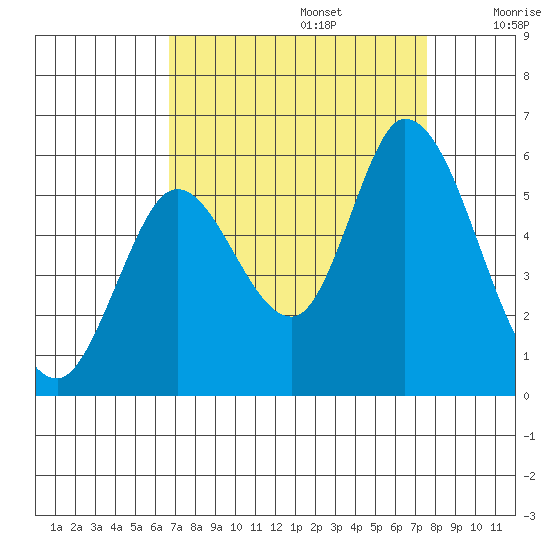 Petaluma Marina tide chart for Tuesday, September 5, 2023