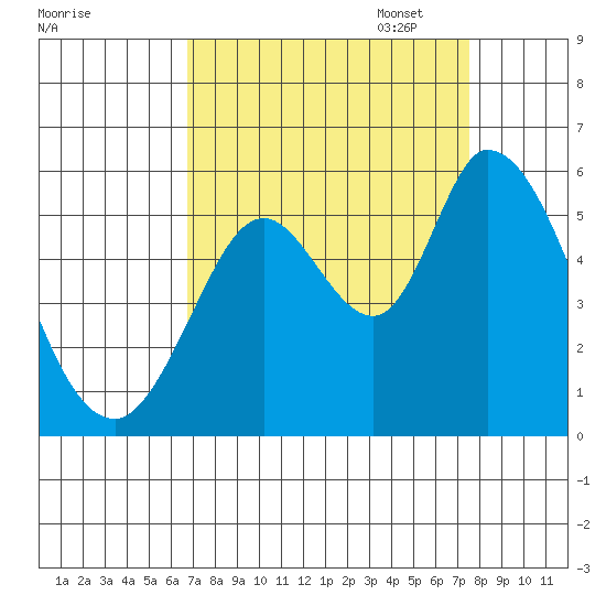 Petaluma Marina tide chart for Thursday, September 7, 2023