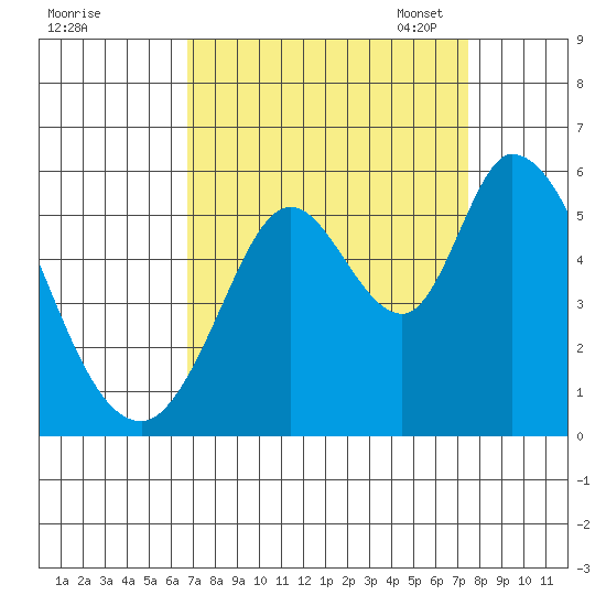 Petaluma Marina tide chart for Friday, September 8, 2023