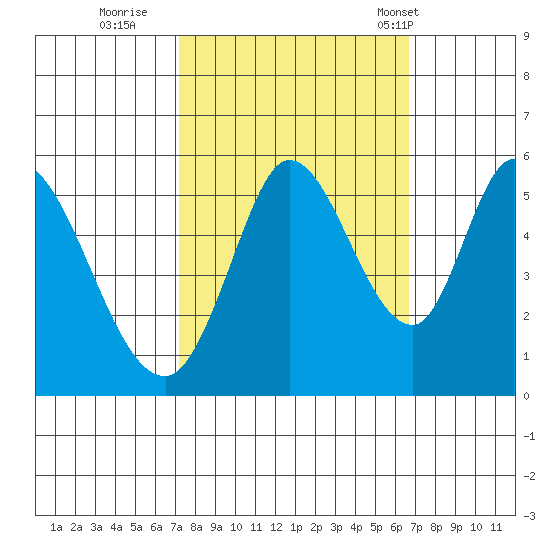 Petaluma Marina tide chart for Tuesday, October 10, 2023