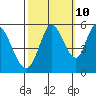 Petaluma Marina tide chart for Tuesday, October 10, 2023