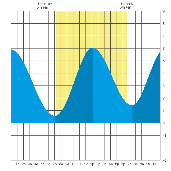 Petaluma Marina tide chart for Wednesday, October 11, 2023