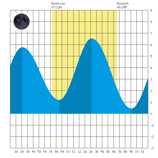 Petaluma Marina tide chart for Saturday, October 14, 2023