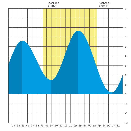 Petaluma Marina tide chart for Sunday, October 15, 2023