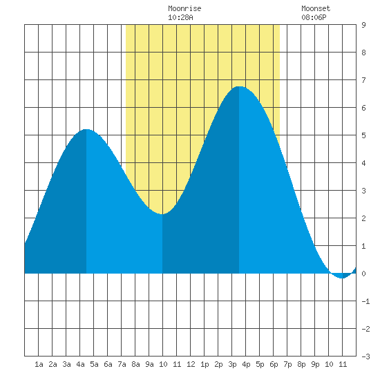 Petaluma Marina tide chart for Tuesday, October 17, 2023