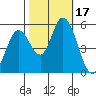 Petaluma Marina tide chart for Tuesday, October 17, 2023