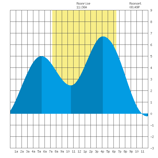Petaluma Marina tide chart for Wednesday, October 18, 2023