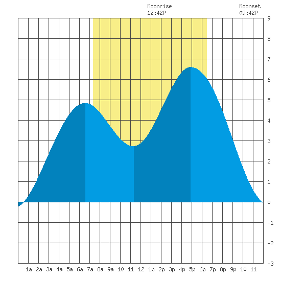 Petaluma Marina tide chart for Thursday, October 19, 2023