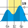 Petaluma Marina tide chart for Thursday, October 19, 2023