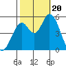 Petaluma Marina tide chart for Friday, October 20, 2023