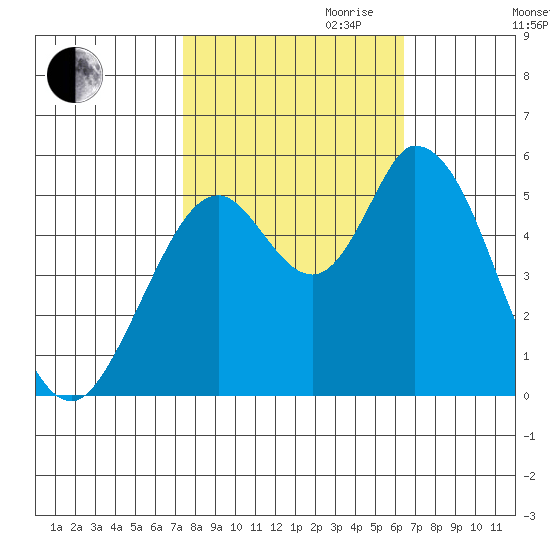 Petaluma Marina tide chart for Saturday, October 21, 2023