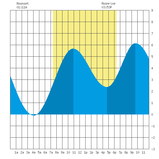 Petaluma Marina tide chart for Monday, October 23, 2023