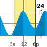 Petaluma Marina tide chart for Tuesday, October 24, 2023