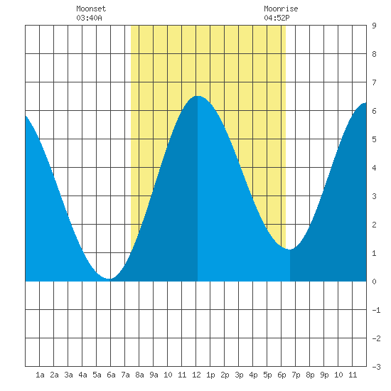 Petaluma Marina tide chart for Wednesday, October 25, 2023