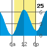 Petaluma Marina tide chart for Wednesday, October 25, 2023