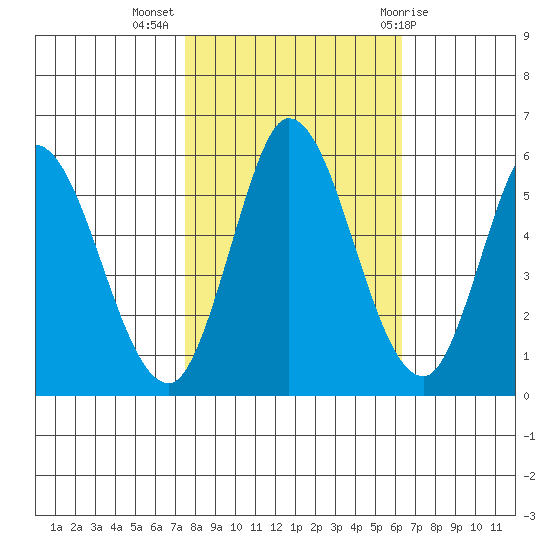 Petaluma Marina tide chart for Thursday, October 26, 2023