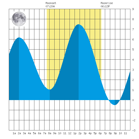 Petaluma Marina tide chart for Saturday, October 28, 2023